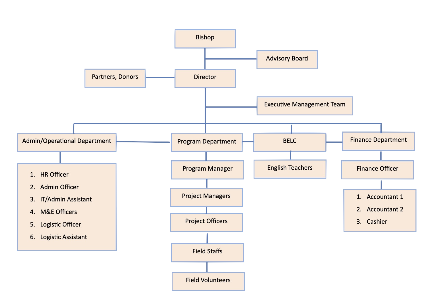 DCE-Org-Structure